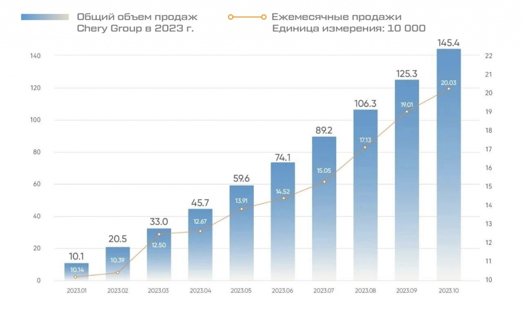 chery результаты продаж